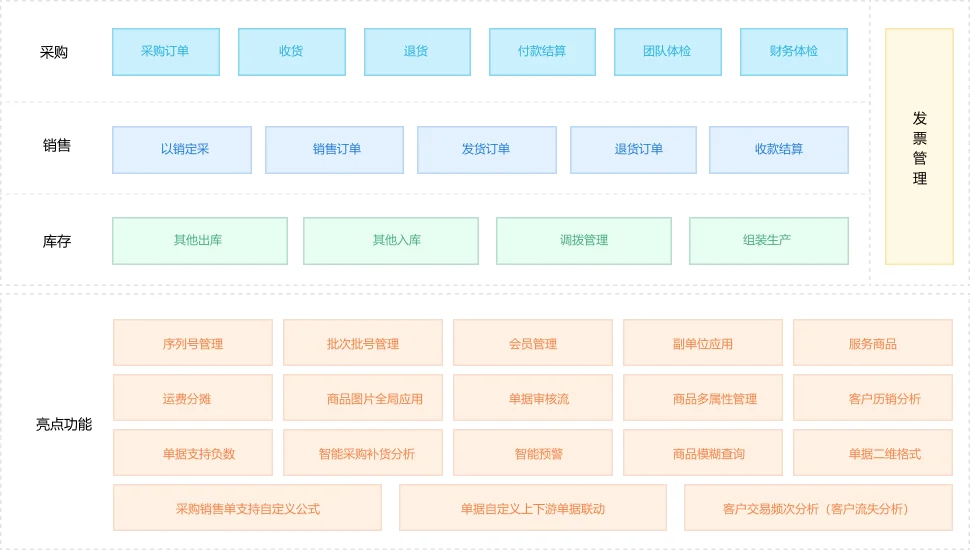 管家婆D9 业务架构：采购、销售、库存、发票管理与亮点功能