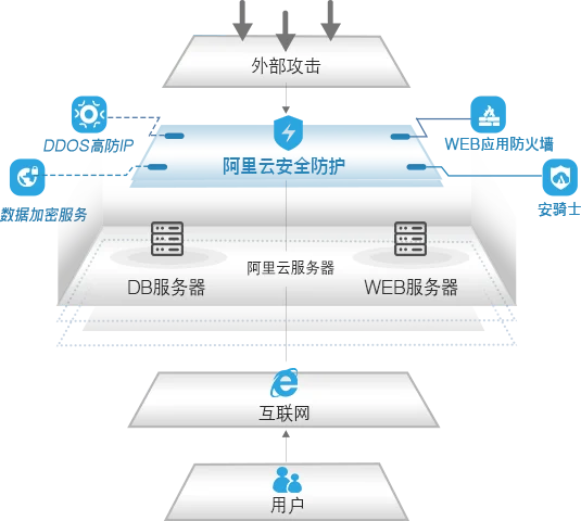管家婆D9 云端安全防护架构