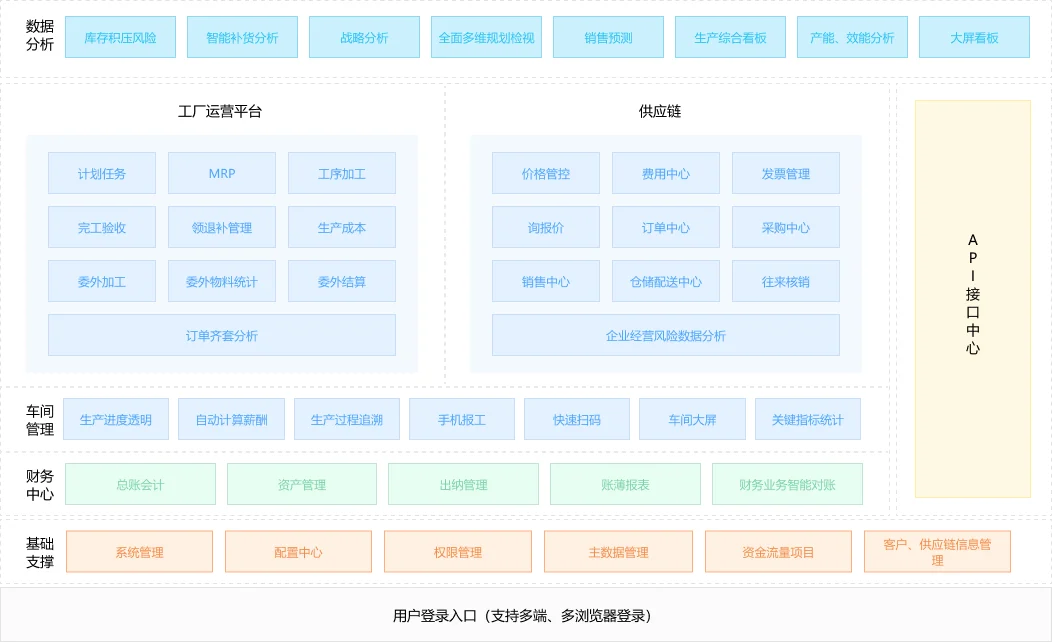 管家婆天通ERP S系列业务架构