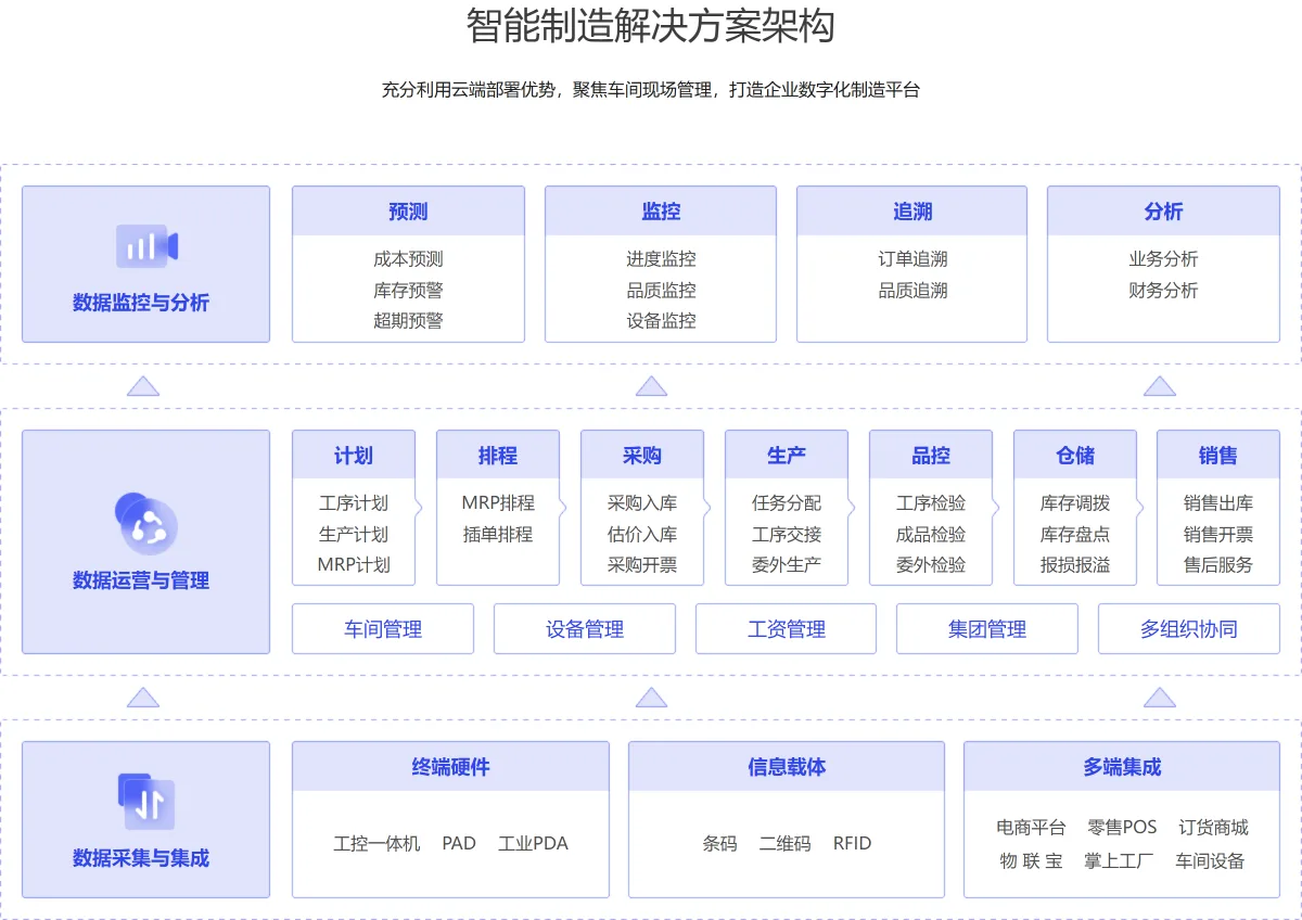 管家婆云工贸 智能制造解决方案架构